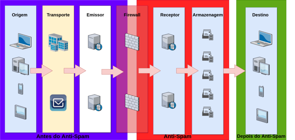 Fluxo de dados de uma mensagem de email